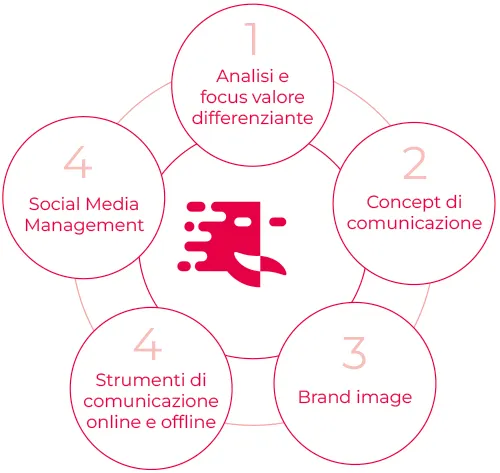 comunicazione strategica MPT Plastica