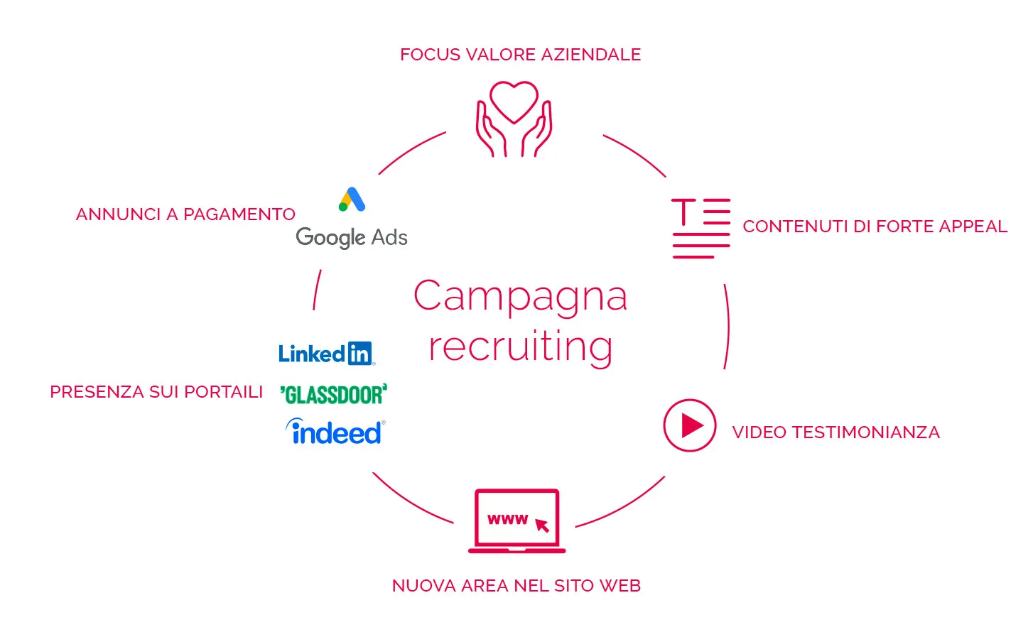 comunicazione crossmediale per Seven architettura