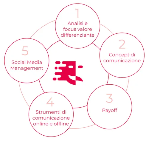 Schema concettuale dell'analisi strategica di marketing e posizionamento per il brand Polimex 