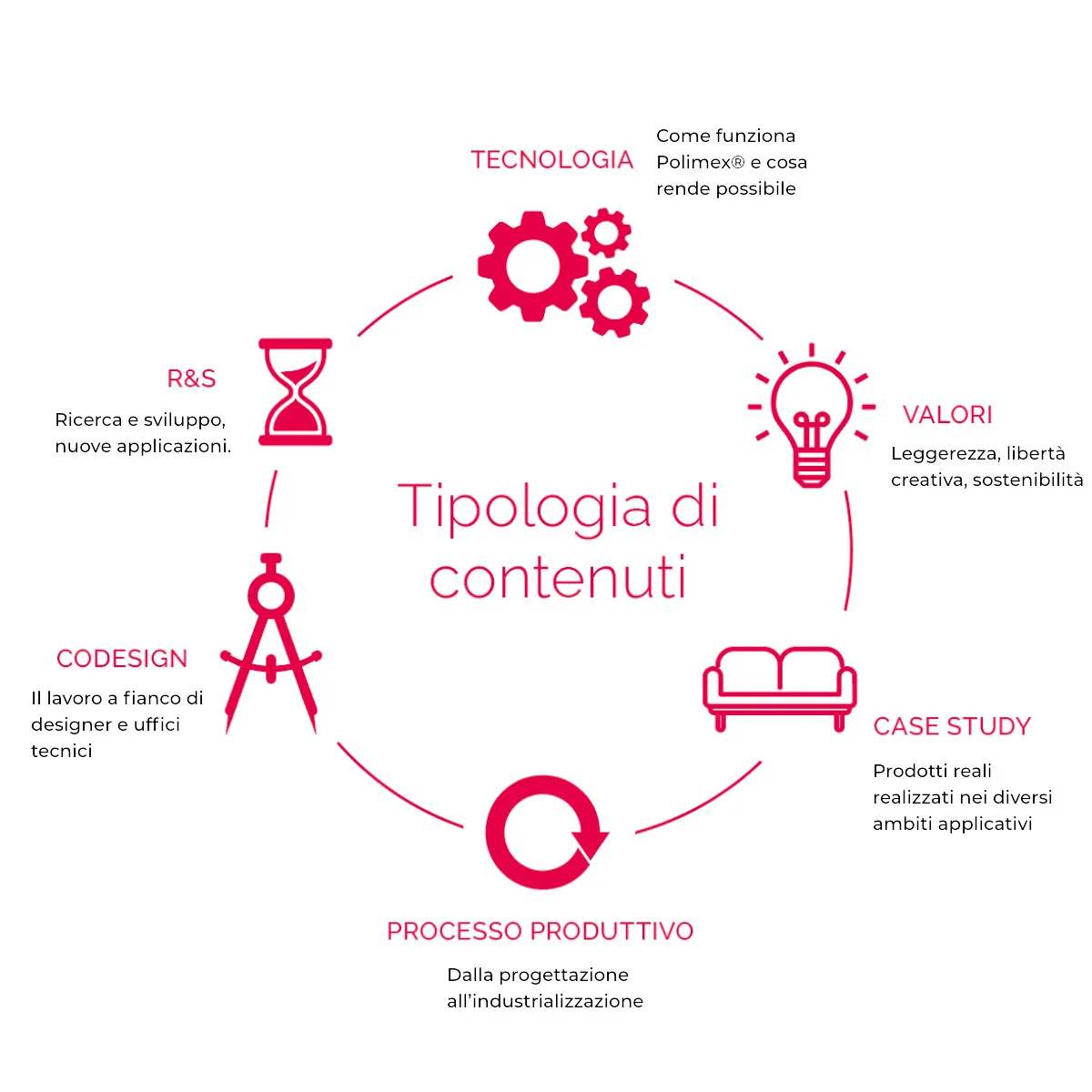 La Content Strategy — Architettura e pianificazione dei contenuti: il piano editoriale per raccontare i valori del brand Polimex® sui canali digitali e social.